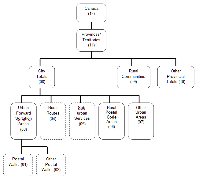 chart of Hierarchy of postal geography 