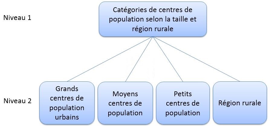 Figure 1 : La hiérarchie de la Classification des centres de population et des régions rurales 