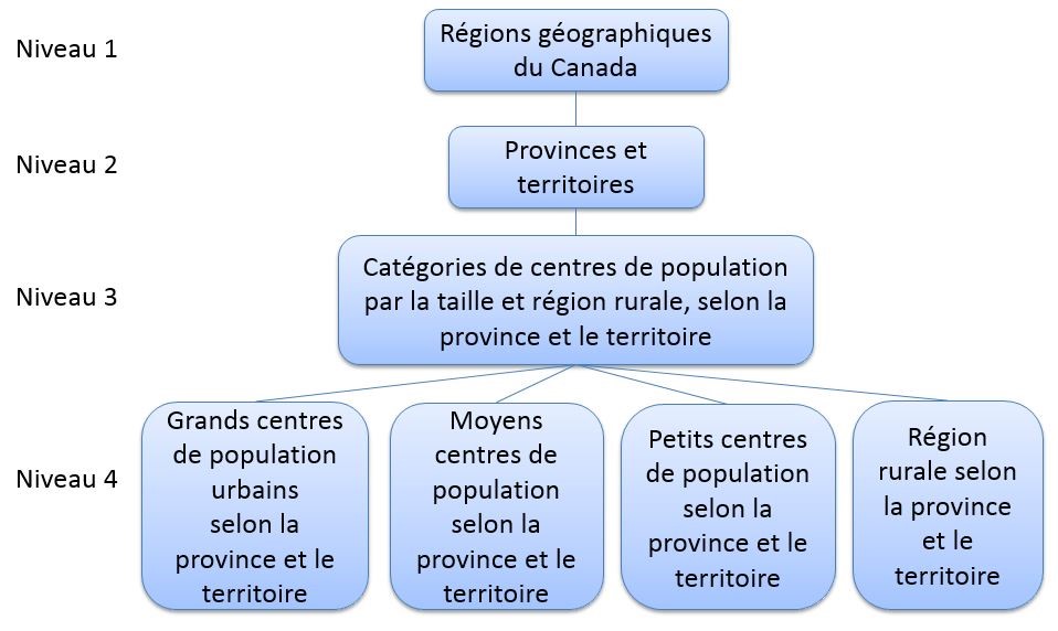 Figure 2 Variante : Classification des centres de population et des régions rurales selon la province et le territoire 
