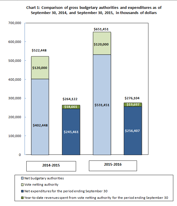 Comparison of gross budgetary authorities and expenditures as of September 30, 2014, and September 30, 2015, in thousands of dollars 