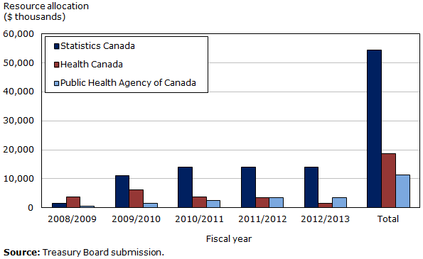 Bar graph displaying resources allocated over the years 