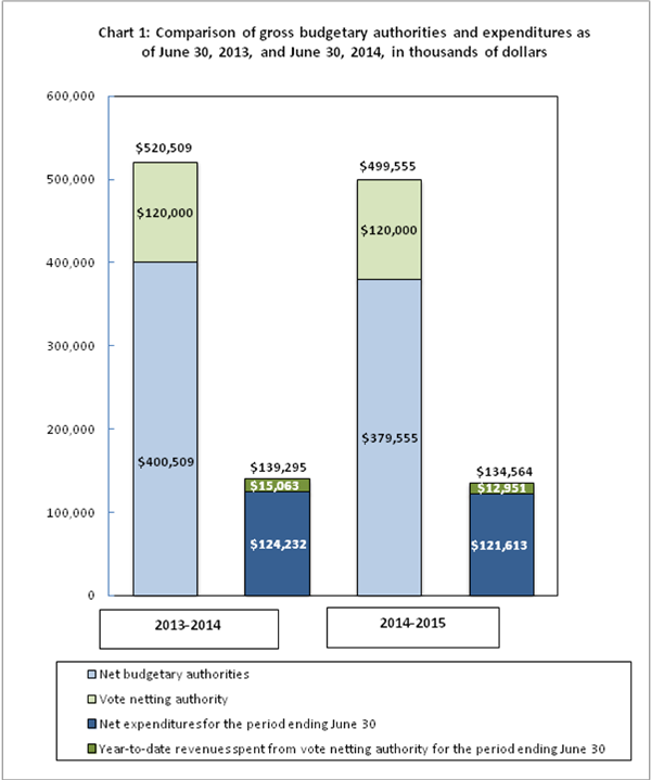 Outlines the gross budgetary authorities, which represent the resources available for use for the year as of June 30. 