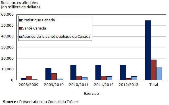 Graphique à barres affichant ressources allouées au fil des ans 