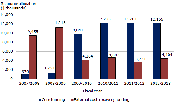 Bar graph displaying resources allocated over the years 