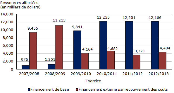 Graphique à barres affichant ressources allouées au fil des ans 