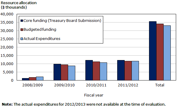 Bar graph displaying resources allocated over the years 