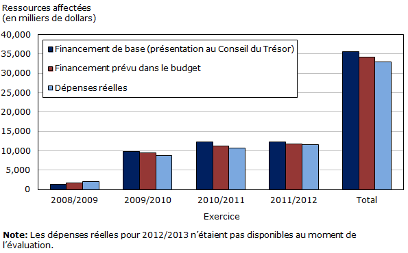 Graphique à barres affichant ressources allouées au fil des ans 