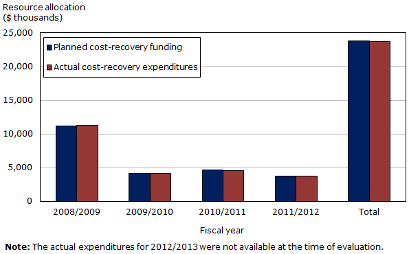 Bar graph displaying resources allocated over the years 