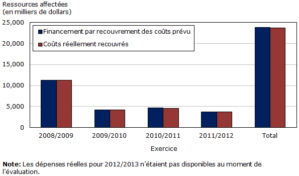 Graphique à barres affichant ressources allouées au fil des ans 