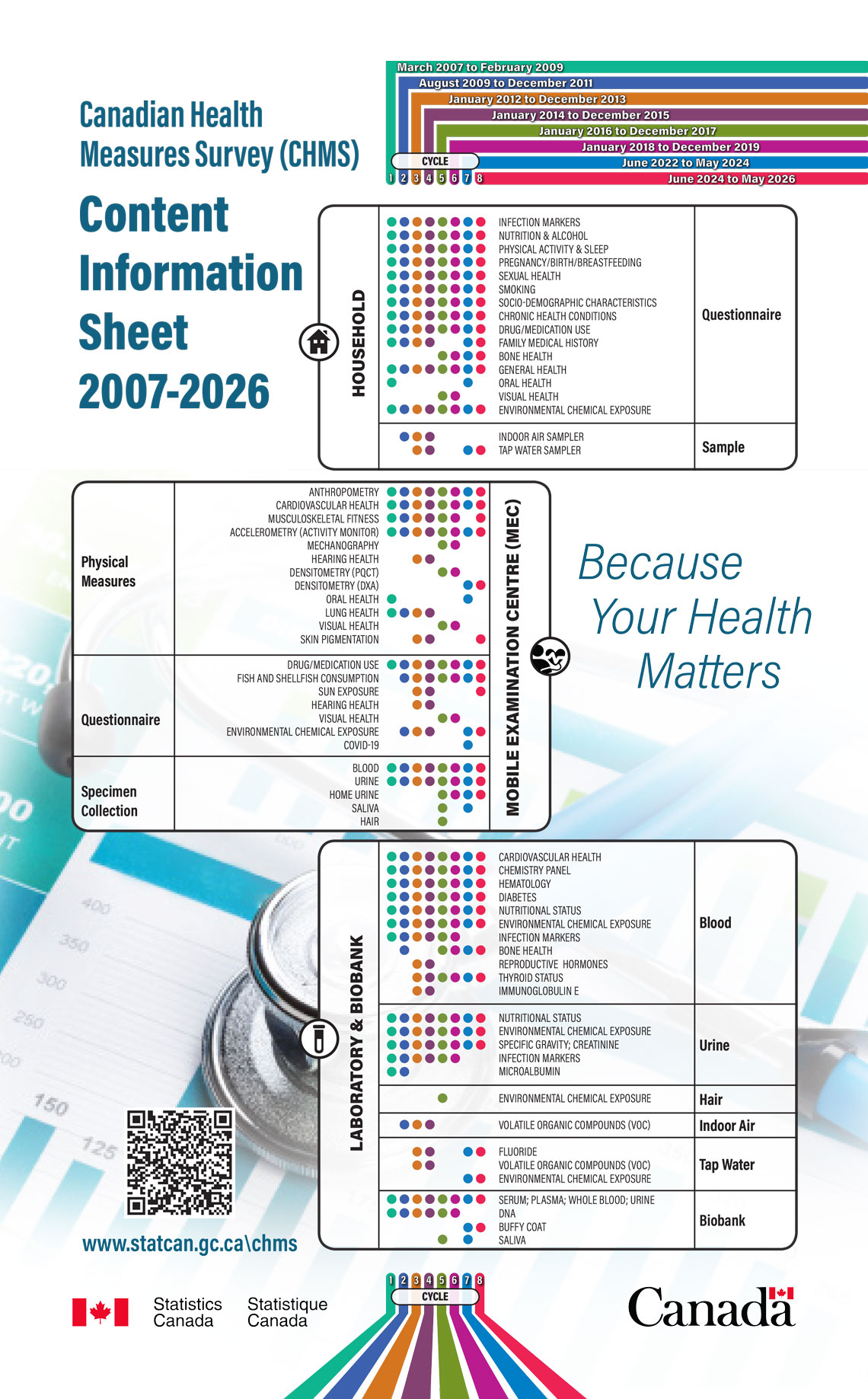 Canadian Health Measures Survey (CHMS) – Content Information Sheet 2007-2026 