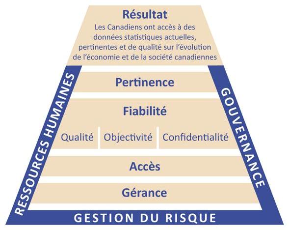 Figure 1 Cadre de gestion organisationnel 