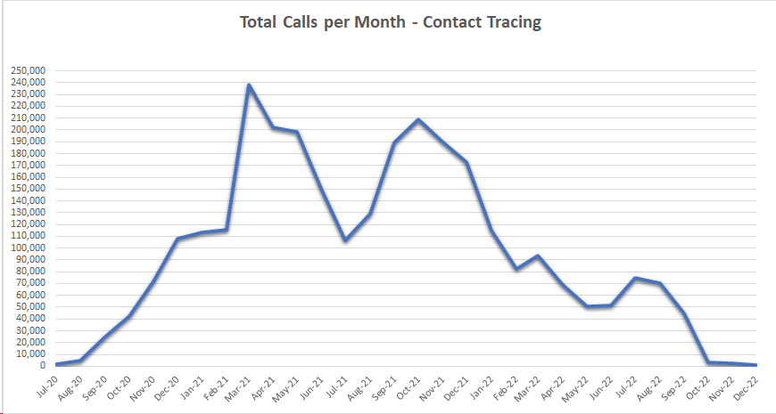 Total Calls per Month - Contact Tracing 