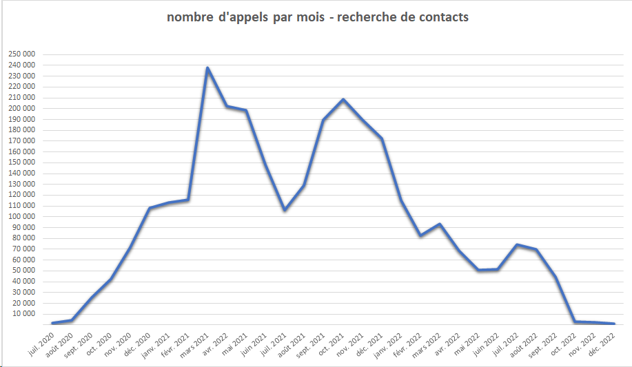 nombre d'appels par mois - recherche de contacts 