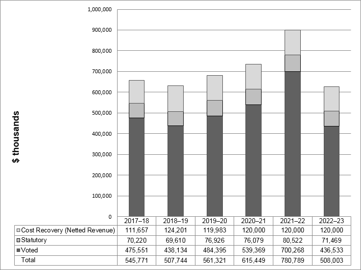 Departmental spending graph 