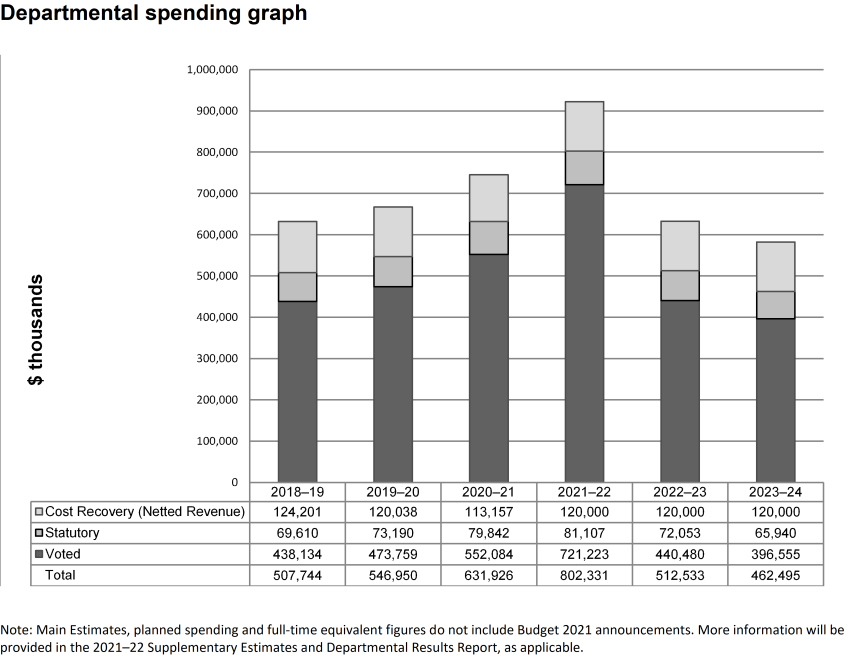 Departmental spending graph 2021-2022 