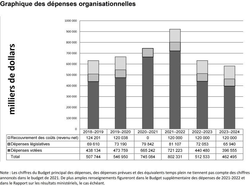 Graphique des dépenses ministérielles 