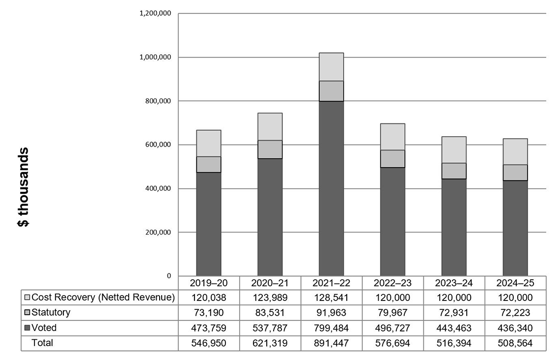 Departmental spending graph 