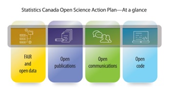 Statistics Canada Open Science Action Plan – At a glance: FAIR and open data, Open publications, Open communications, Open code 