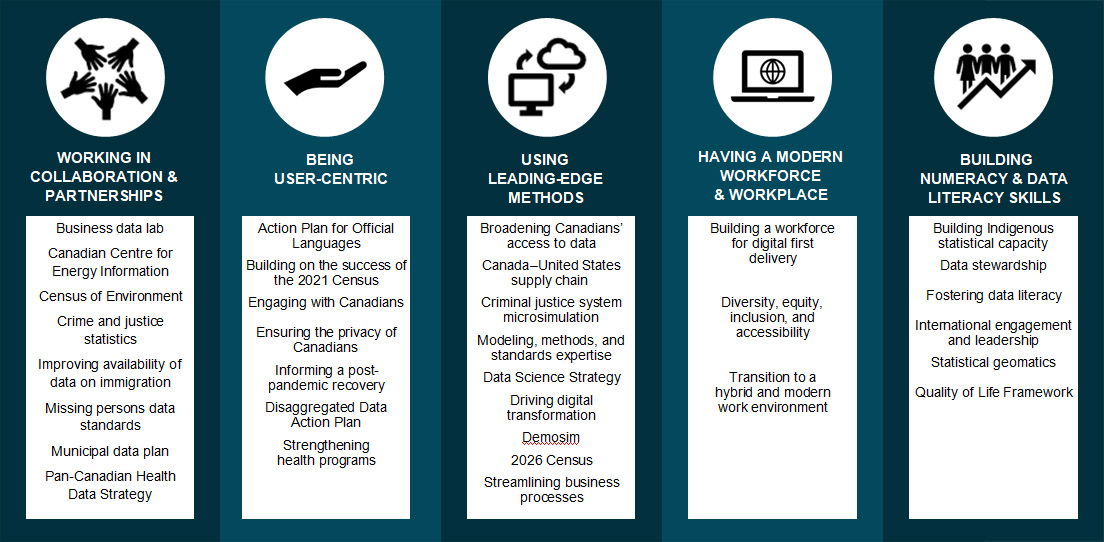 Statistics Canada's five core modernization principles 