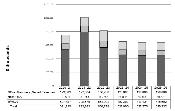 Departmental spending graph 