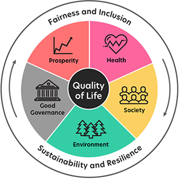 Diagram of the Quality of Life Framework 