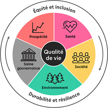 Diagramme du cadre de la qualité de vie de Canada 