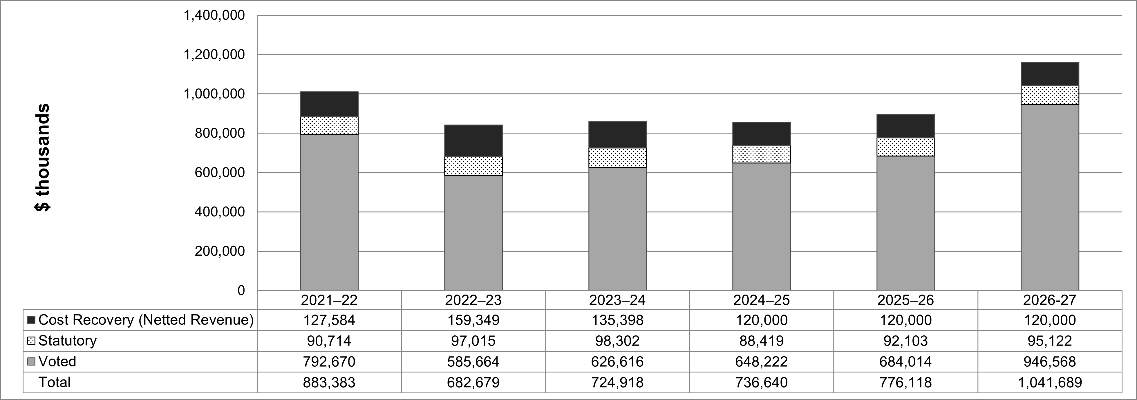 Figure 1: Departmental spending 2021–22 to 2026–27 