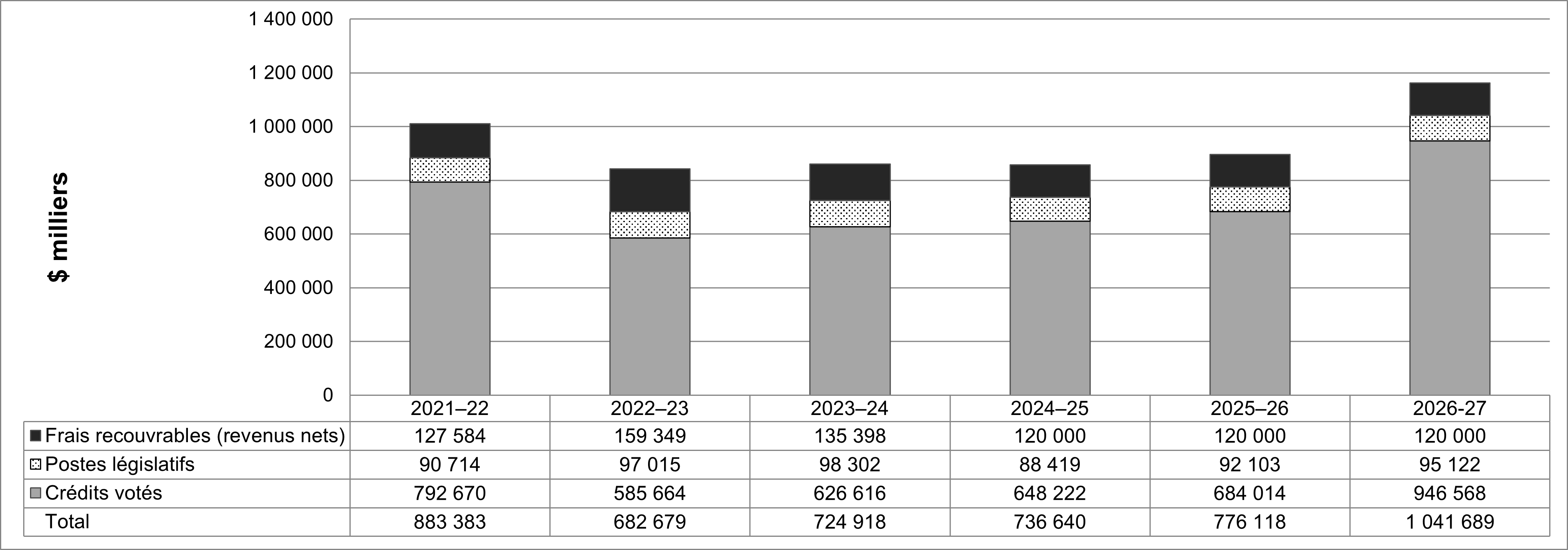 Figure 1&nbsp;: Dépenses ministérielles de 2021-2022 à 2026-2027 