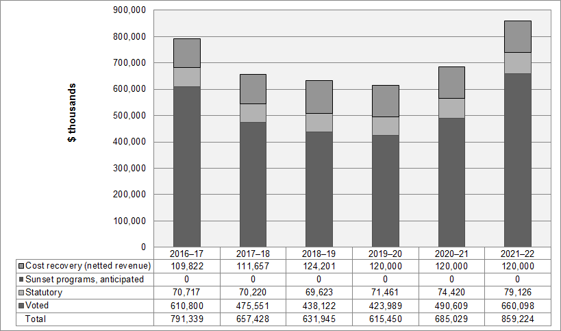 Departmental spending trend graph 