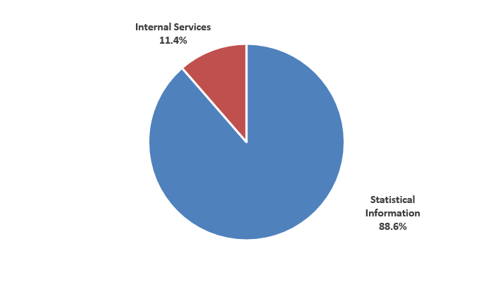 Pie chart: Gross expenditures by Core Responsibility - Described in following paragraph 