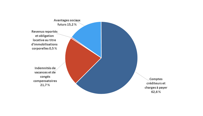 Passifs, selon le type de passif - décriver dans la paragraphe suivante 