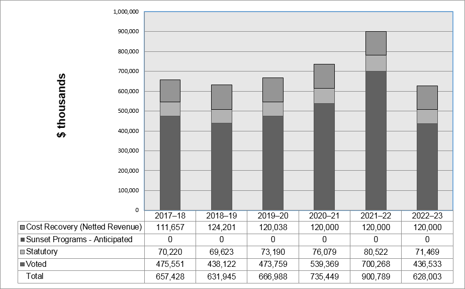 Departmental spending trend graph 