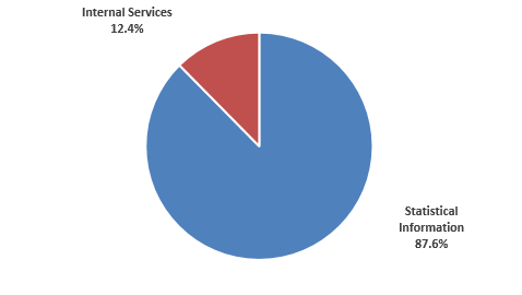 Pie chart: Gross expenditures by Core Responsibility - Described in following paragraph 