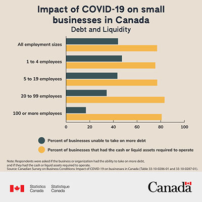 Impact of Covid-19 on small businesses in Canada 