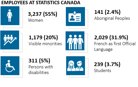 Employees at Statistics Canada 