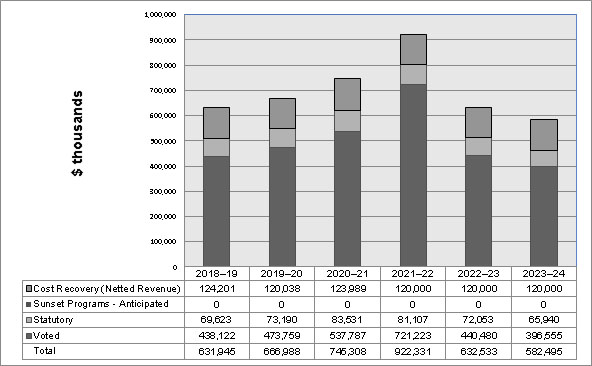 Departmental spending trend graph 