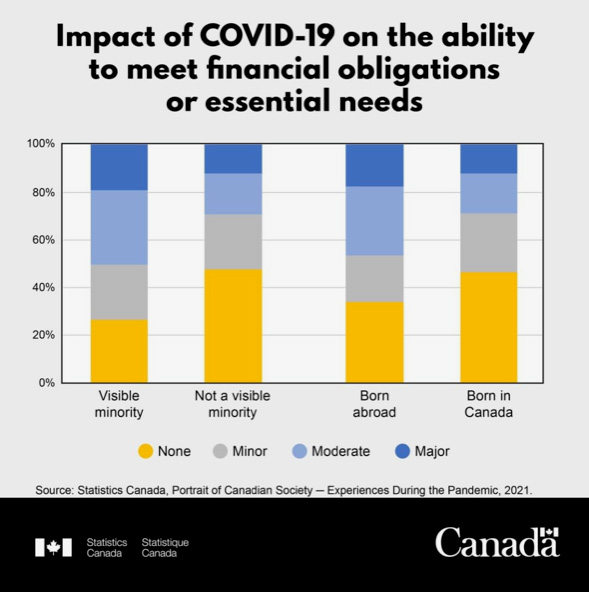 Impact of COVID-19 on the ability to meet financial obligations or essential needs 