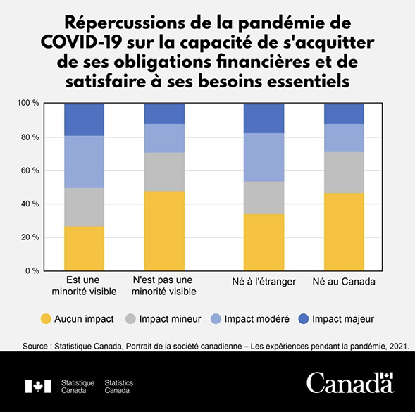 Répercussions de la pandémie de COVID-19 sur la capacité de s'acquitter de ses obligations financières et de satisfaire à ses besoins essentiels 