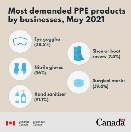 Most demanded PPE products by businesses, May 2021 