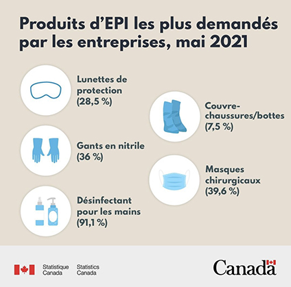 Produits d'EPI les plus demandés par les entreprises, mai 2021 