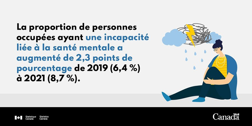 La proportion de personnes occupées ayant une incapacité liée à la santé mentale 