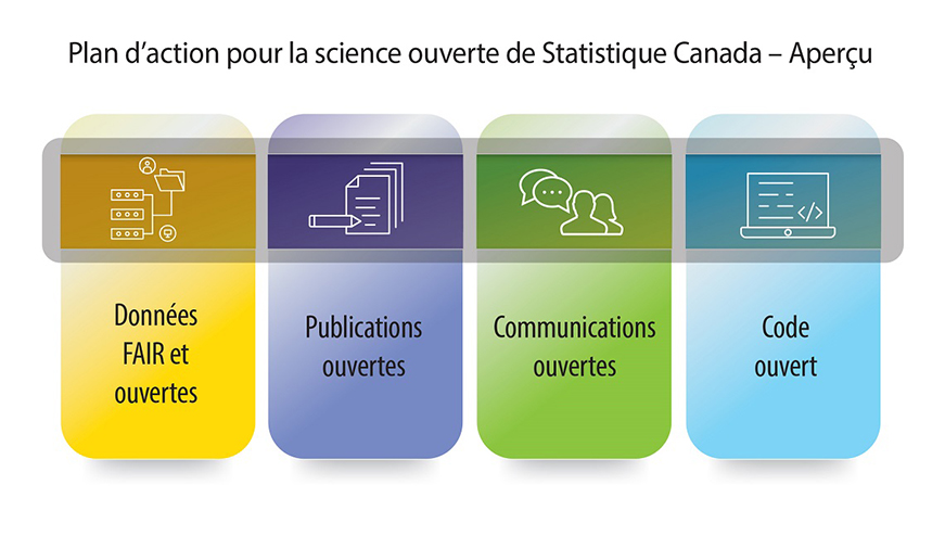 Plan d'action pour la science ouverte de Statistique Canada – Aperçu 