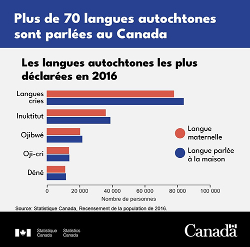 Plus de 70 langues autochtones sont parlées au Canada 