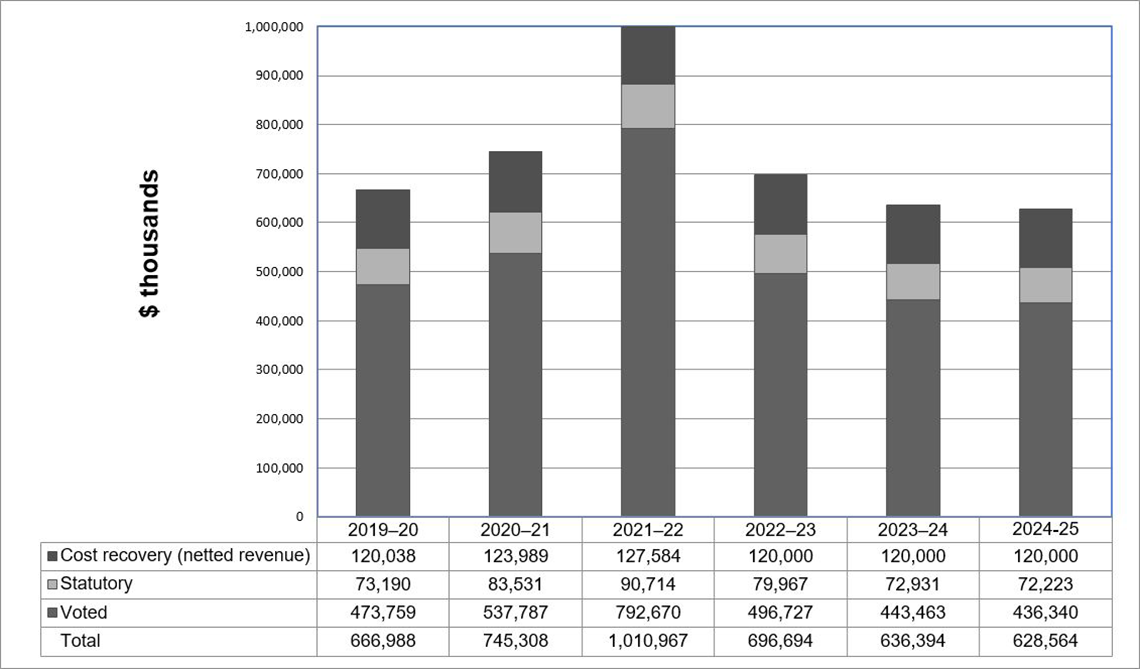 Planned spending by fiscal year 