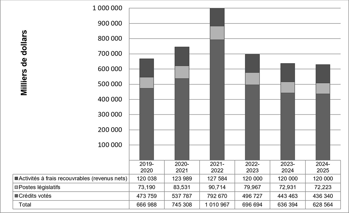 Dépenses prévues par année financière 