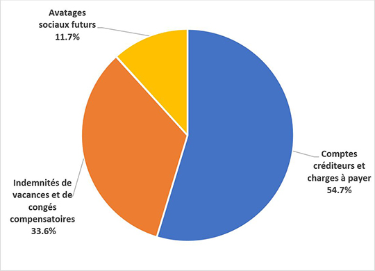 Passifs, selon le type de passif - Décrit dans le paragraphe suivant 