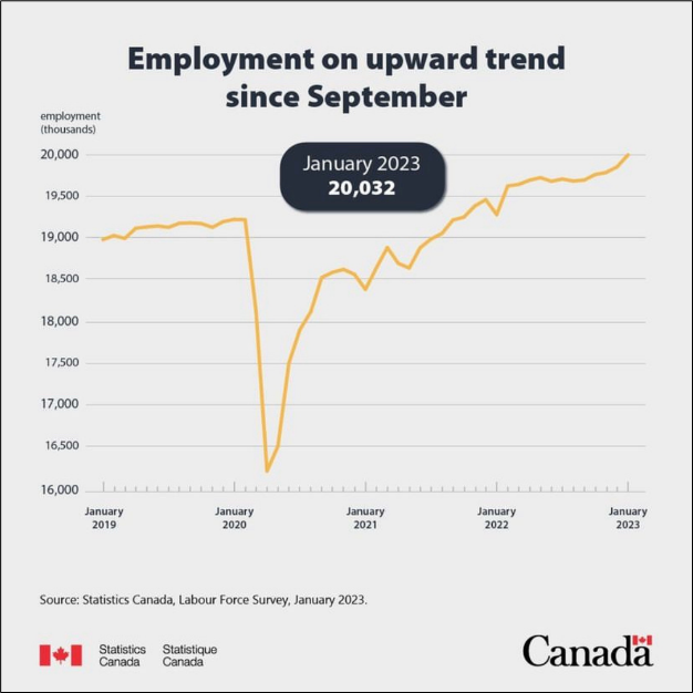 Employment in Canada, January 2019 - January 2023 