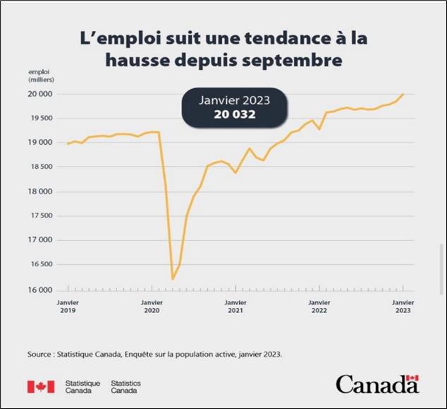 L'emploi au Canada, de janvier 2019 à janvier 2023 