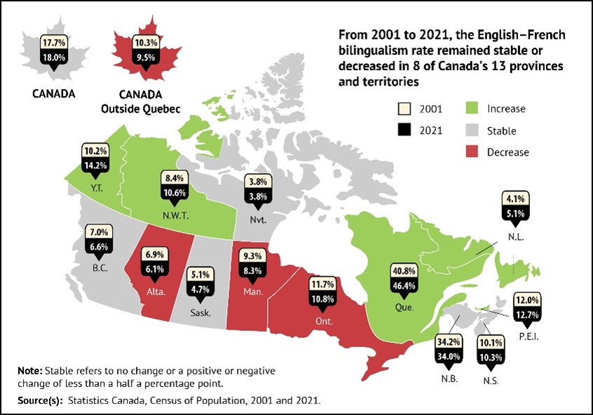 English-French bilingualism rate 