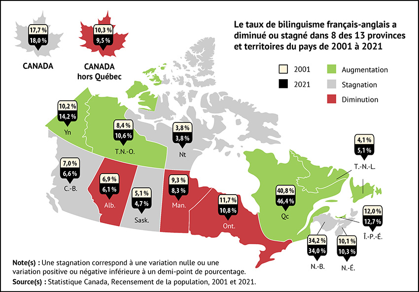 Taux de bilinguisme français-anglais 